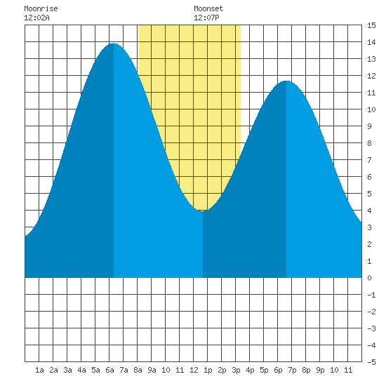 Annette tide chart for Monday, December 27, 2021