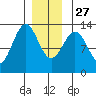 Annette tide chart for Monday, December 27, 2021