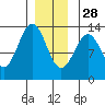Annette tide chart for Tuesday, December 28, 2021
