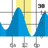 Annette tide chart for Thursday, December 30, 2021