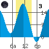 Annette tide chart for Friday, December 3, 2021
