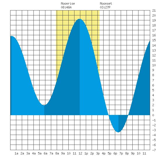 Annette tide chart for Saturday, December 4, 2021