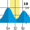 Annette tide chart for Monday, January 10, 2022