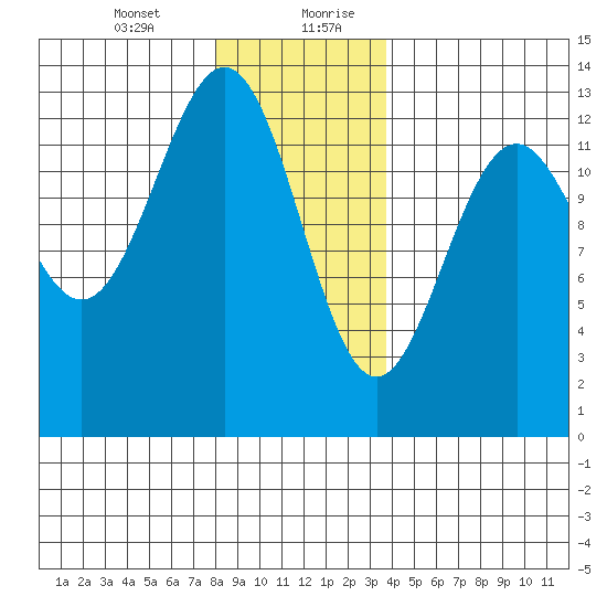 Annette tide chart for Wednesday, January 12, 2022