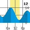 Annette tide chart for Wednesday, January 12, 2022