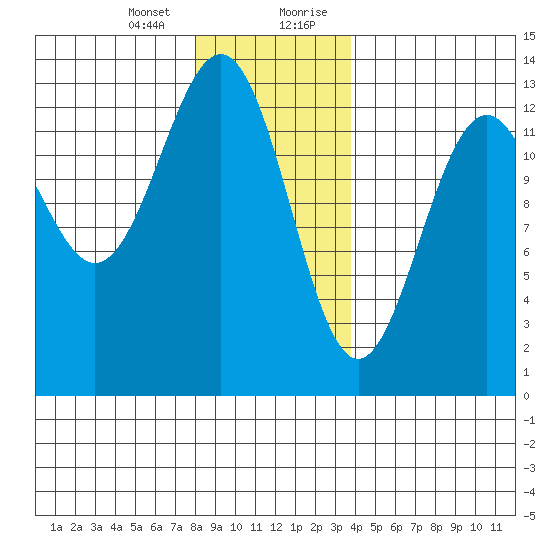 Annette tide chart for Thursday, January 13, 2022