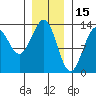 Annette tide chart for Saturday, January 15, 2022