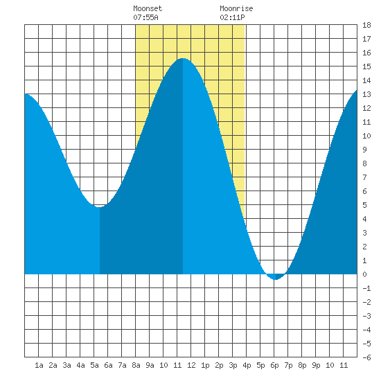 Annette tide chart for Sunday, January 16, 2022