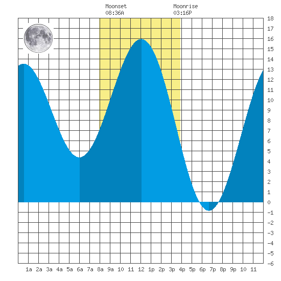Annette tide chart for Monday, January 17, 2022