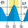 Annette tide chart for Monday, January 17, 2022