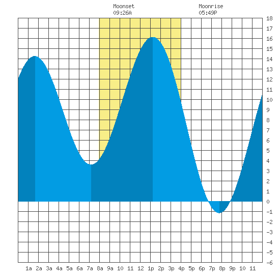 Annette tide chart for Wednesday, January 19, 2022
