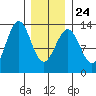 Annette tide chart for Monday, January 24, 2022