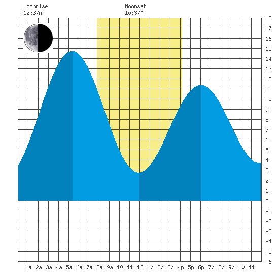 Annette tide chart for Tuesday, January 25, 2022