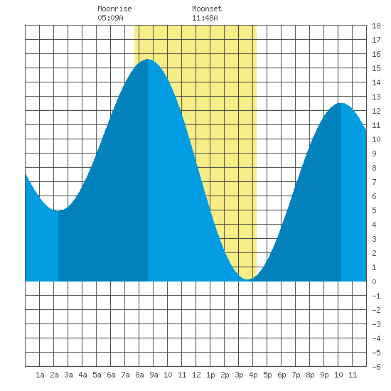 Annette tide chart for Friday, January 28, 2022