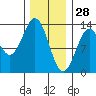 Annette tide chart for Friday, January 28, 2022