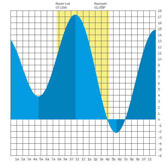Annette tide chart for Sunday, January 30, 2022