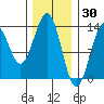 Annette tide chart for Sunday, January 30, 2022