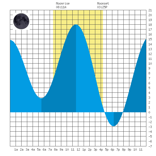 Annette tide chart for Monday, January 31, 2022