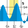 Annette tide chart for Wednesday, January 5, 2022