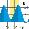 Annette tide chart for Thursday, January 6, 2022
