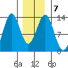 Annette tide chart for Friday, January 7, 2022