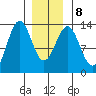 Annette tide chart for Saturday, January 8, 2022