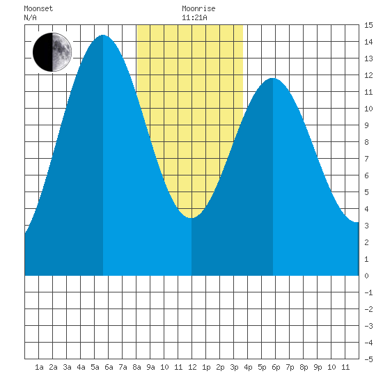Annette tide chart for Sunday, January 9, 2022
