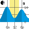 Annette tide chart for Sunday, January 9, 2022
