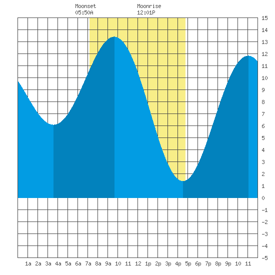 Annette tide chart for Saturday, February 12, 2022