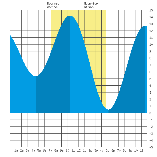 Annette tide chart for Sunday, February 13, 2022