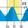 Annette tide chart for Sunday, February 13, 2022