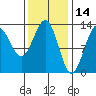 Annette tide chart for Monday, February 14, 2022