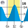 Annette tide chart for Wednesday, February 16, 2022