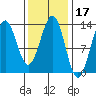 Annette tide chart for Thursday, February 17, 2022