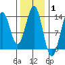 Annette tide chart for Tuesday, February 1, 2022