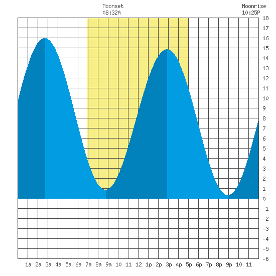 Annette tide chart for Sunday, February 20, 2022