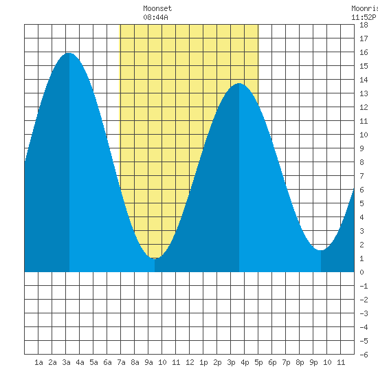 Annette tide chart for Monday, February 21, 2022