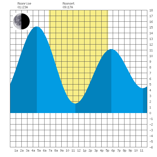 Annette tide chart for Wednesday, February 23, 2022