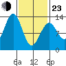 Annette tide chart for Wednesday, February 23, 2022
