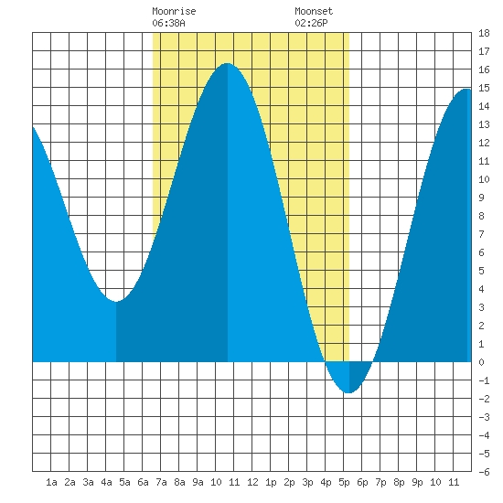 Annette tide chart for Monday, February 28, 2022