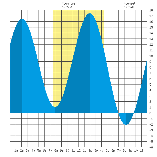 Annette tide chart for Thursday, February 3, 2022