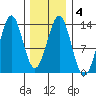 Annette tide chart for Friday, February 4, 2022