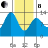 Annette tide chart for Tuesday, February 8, 2022