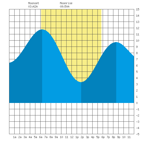 Annette tide chart for Friday, March 11, 2022