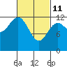 Annette tide chart for Friday, March 11, 2022
