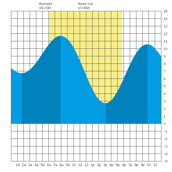 Annette tide chart for Saturday, March 12, 2022