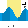 Annette tide chart for Saturday, March 12, 2022