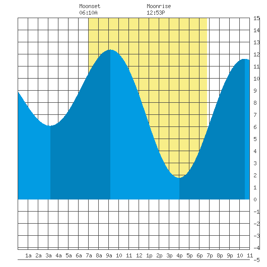 Annette tide chart for Sunday, March 13, 2022