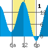 Annette tide chart for Tuesday, March 1, 2022