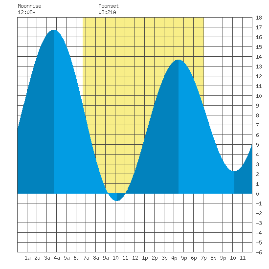 Annette tide chart for Tuesday, March 22, 2022